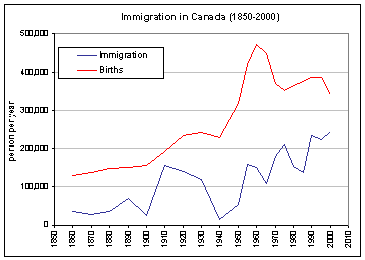 Описание: http://upload.wikimedia.org/wikipedia/commons/7/77/Canada_immigration_graph.png